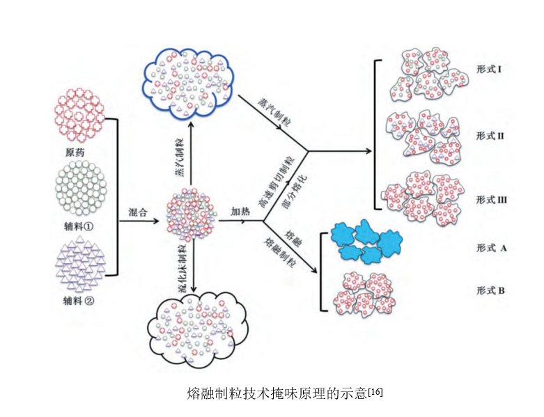 熔融制粒技术掩味原理的示意[16].png