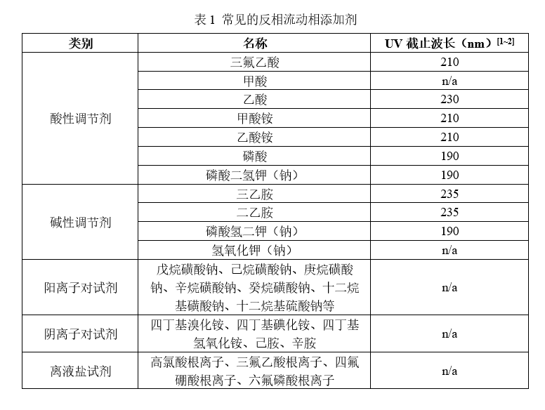 浅谈反相色谱流动相中的添加剂-LL-表1.png